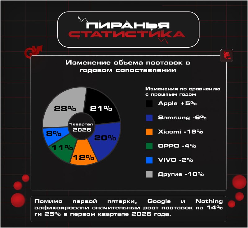 ПОСТАВКИ СМАРТФОНОВ СОКРАТИЛИСЬ Мировые поставки смартфонов упали на