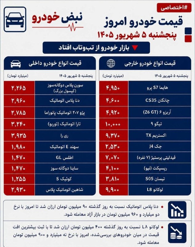 تایباد آنلاین: 🚘 قیمت خودرو امروز ۵ شهریور ۱۴۰۵📉 بازار خودرو امروز از تب‌وتاب روزهای گذشته فاصله گرفت و برخی مدل‌ها با کاهش قیمت همراه 