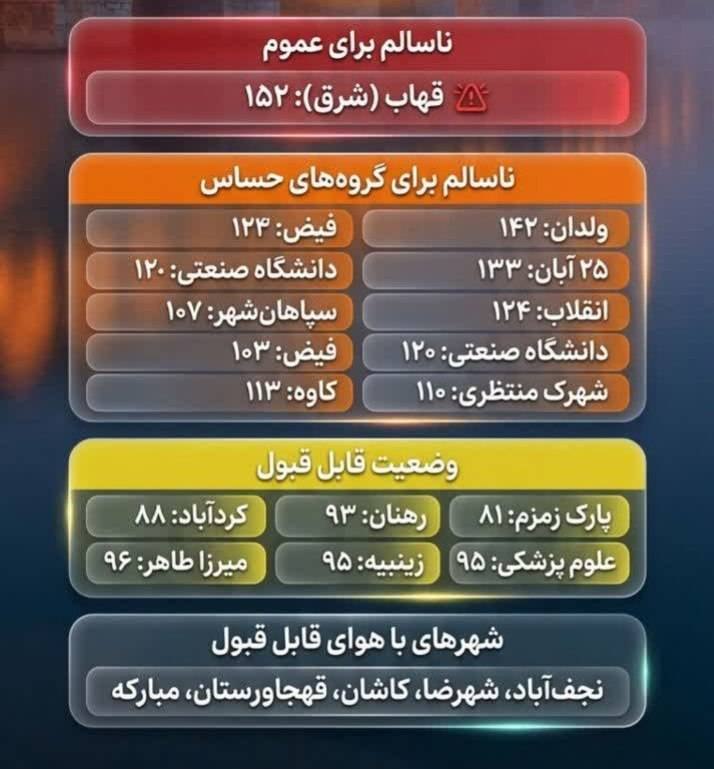 اخبار اصفهان: ♦️ وضعیت کیفیت هوای امروز در اصفهان @akhbareisfahan