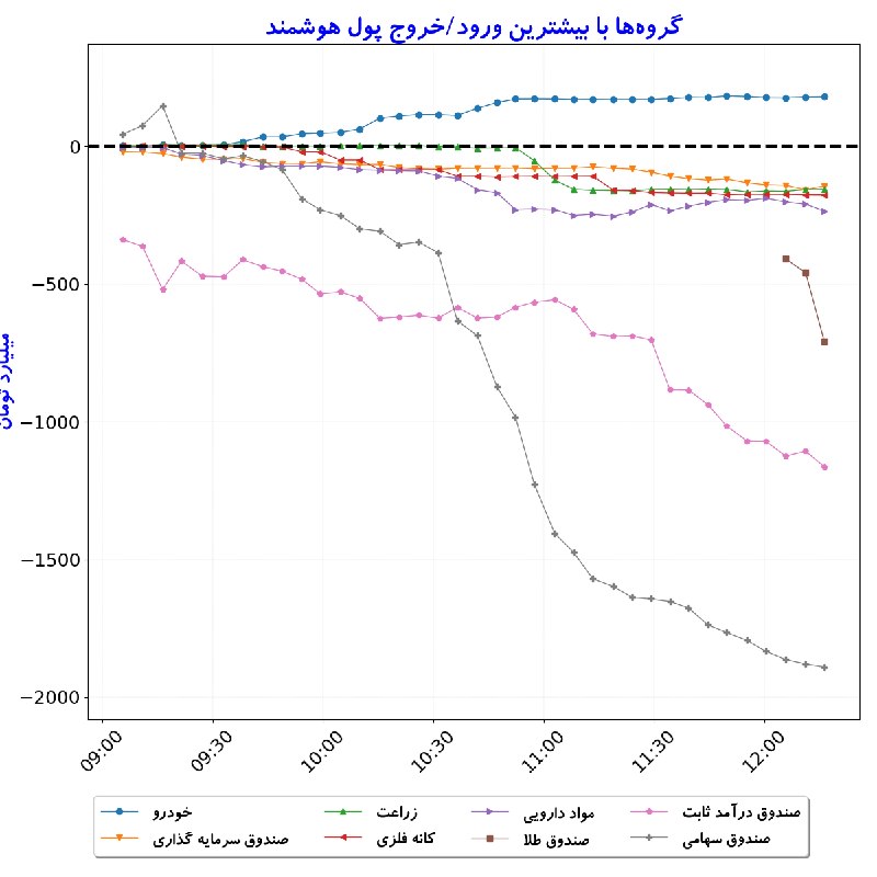 بورس در لحظه: #گروه‌ها_بیشترین‌ورودوخروج_‌پول‌هوشمند#D1405_06_01 12:16