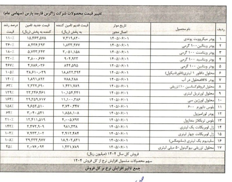 قیمت طلا ،دلار ،سکه/ اتحادیه طلا و جواهرات تهران ‌‌‌‌: 🔸افزایش نرخ قابل توجه انواع داروهای دامیاز ۴۵ درصد تا ۴۶۷ درصداگه قیمت گوشت مرغ و گاو و گوسفند در روزهای آینده گرون شد، 