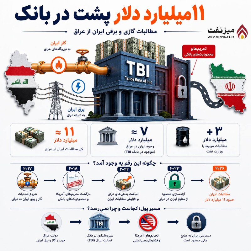میز نفت: 👇👇 سفر رئیس‌کل بانک مرکزی به عراق پرونده حدود ۱۱ میلیارد دلار منابع و مطالبات ایران را دوباره باز کرده است؛ پولی حاصل از