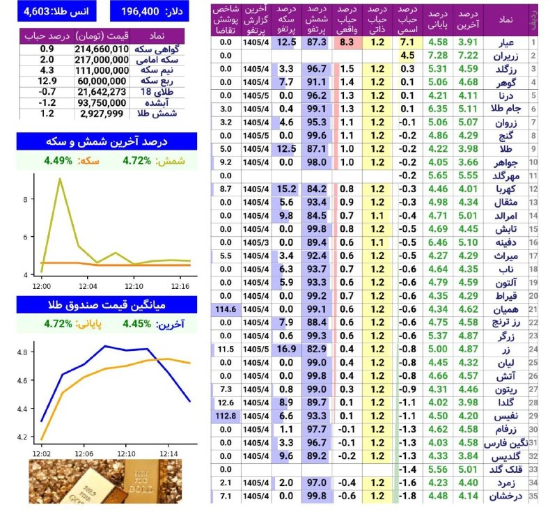 اخبار،طلا،دلار و سکه کارگشا: نمای #صندوق های #طلا➖#ارزش_معاملات: 5,778.2🟩#درصد_پایانی: % 4.72+🟩#درصد_آخرین: % 4.45+🟥#برآیند_پول_حقیقی: 15.6-🟥#برآیند_