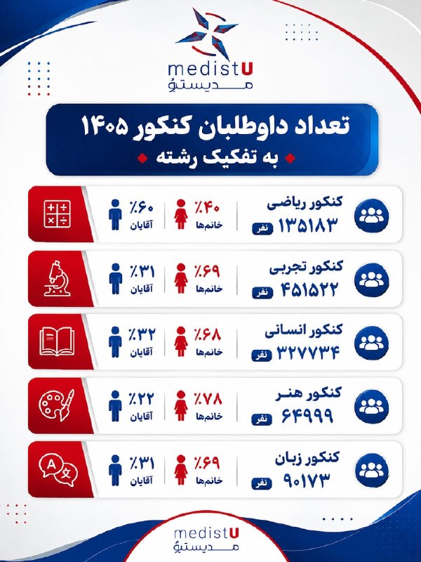 medistU | مدیستیو: 🌐تعداد داوطلبان کنکور ۱۴۰۵ به تفکیک رشته/ خانم ها پیشتاز هستندmedistU.t.me
