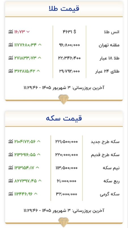 خبرفوری: 🔺️قیمت طلا و سکه براساس سایت رسمی اتحادیه طلا @khabarfouri