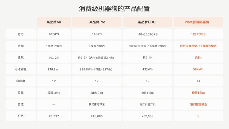 维他动力的 Vbot 机器狗有一点让我没想到：敢直接对标宇树的机器狗，甚至有些能力还更胜一筹