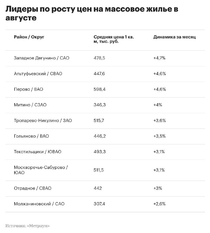 Иллюстрация к посту канала Квартирный Вопрос Москва МО