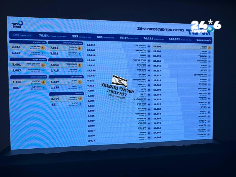 🇮🇱 70 אחוז. אלקין ועמית הלוי בקרב על המקום הריאלי האחרון. ברקת כרגע רק במקום ה-22 ברשימת הליכוד. טלי גוטל…
