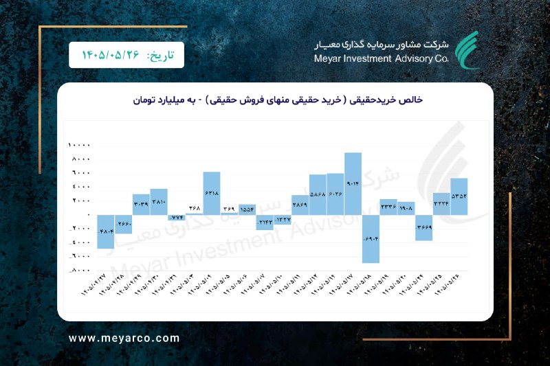 معیار: نمودار #خالص_حقیقی در بازار سهامWww.meyarco.ir