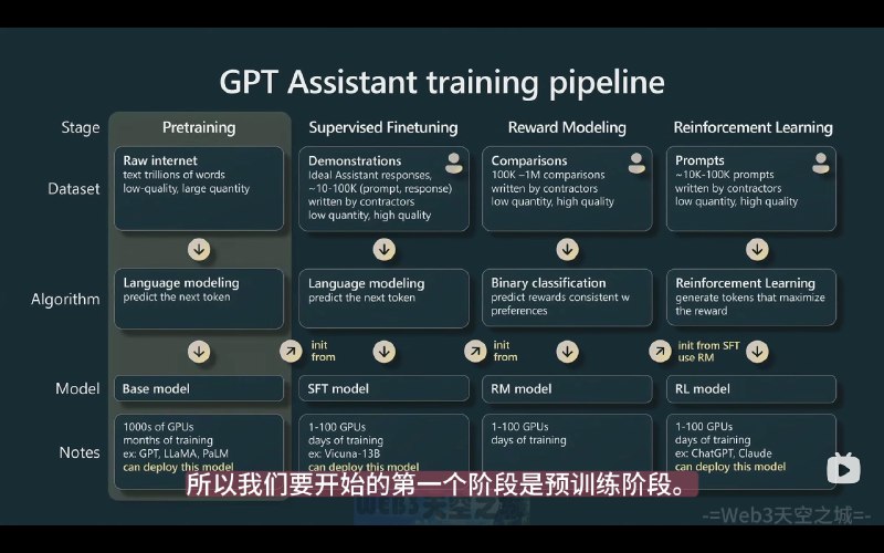 OpenAI Andrej 的模型训练介绍视频讲的还是很不错的