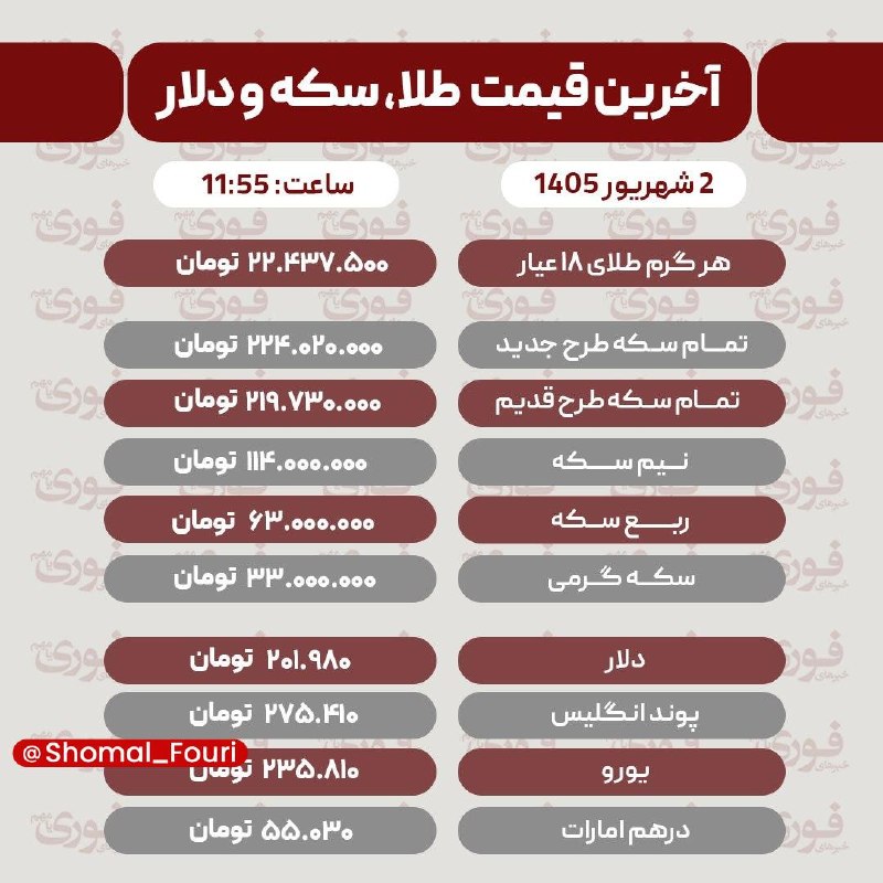 شمال فوری ☘️: آخرین قیمت طلا، سکه، دلار و سایر ارزها دوشنبه 2 شهریور1405 /طلا ۲۲ میلیونی شد!🔹سکه: ۲۲۴ میلیون تومان☘️ @Shomal_Fouri