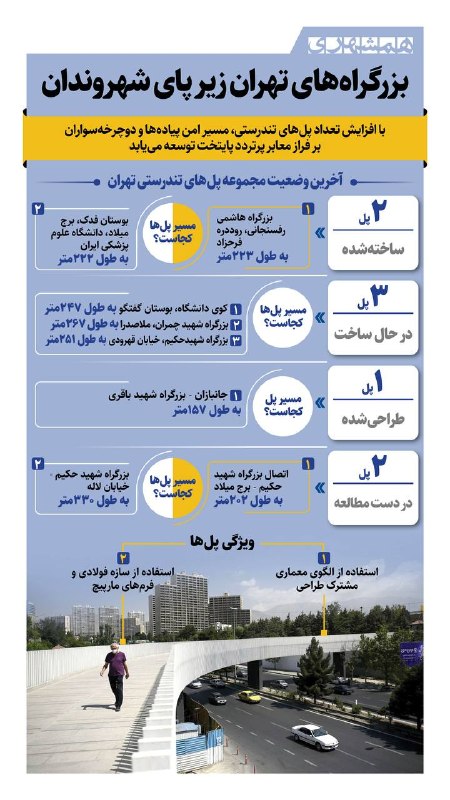 همشهری قم: 📊آخرین وضعیت پلهای تندرستی که بر فراز بزرگراههای تهران برای پیادهروی و دوچرخهسواری ساخته میشوند@hamshahri_info