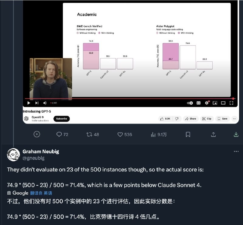 OpenAI 这个造假问题有点严重啊除了那个很离谱的 52.8>69.1 的问题有人发现他们的 SWE-bench 少跑了23道题如果算上这部分，其实 GPT5 还不如 Claude 4 sonnet那为什么不跑这23道题呢？