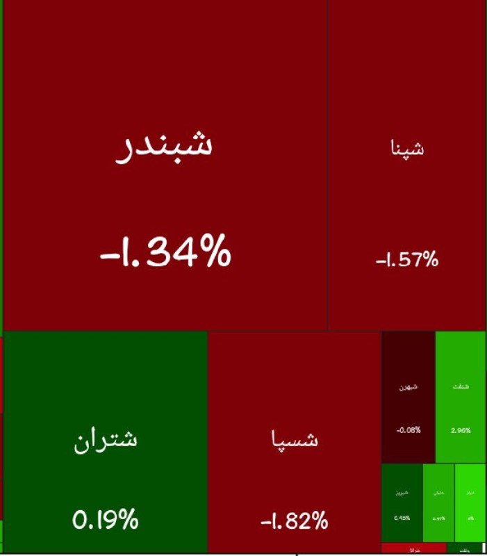 نفت ما: 📌تابلو بورس پالایشی‌ها/امروز یکشنبه ۲۵ مرداد ۱۴۰۵🛢️آخرین اخبار و تحلیل‌های انرژی ایران و جهان را از «نفت ما» دنبال کنید: