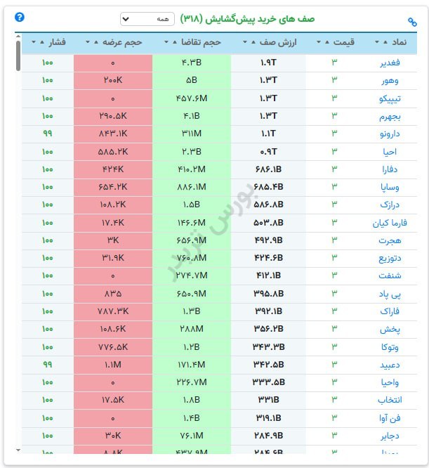 لایو بورس: 🟢صف های خرید در پیش گشایش 24 همتی امروز