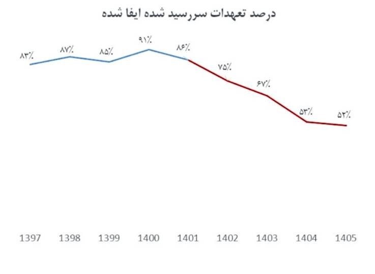 تیتر تجارت: طبق یک آمار اعلام‌شده، بخشی از ارز صادراتی پتروشیمی‌ها و فولادی‌ها به کشور برنگشته؛ گفته شده حدود ۲۰ میلیارد دلار ارز صا