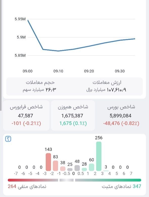 תחילת הבורסה עם הפסד של 50 אלף יחידות