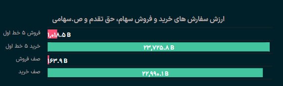 🔸 بازار بورس تهران 🔸: بازار #بورس و #فرابورس با حدود 23 همت تقاضا در برابر 1,1 همت اردر فروش آماده بازگشایی است.@BazarBourseTehran