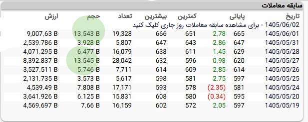 تحلیل تکنیکال بازار: #خودروحجم معاملات دیروز و امروز خودرو نشان از شکست مقاومت خودرو رو بزودی میده....
