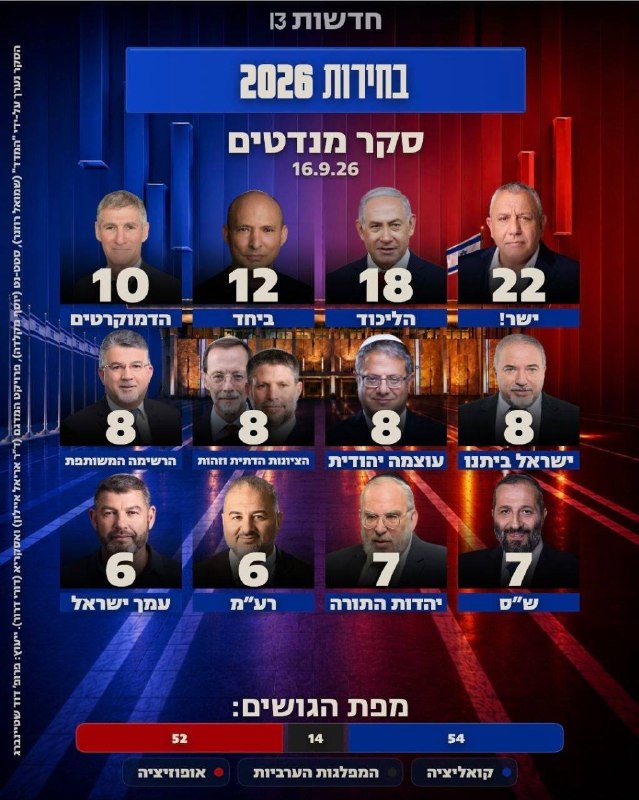 סקר חדשות 13 הערב: וינטר וסמוטריץ' מזנקים, גוש נתניהו עוקף לראשונה