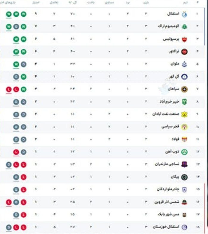کانال گیان (بهشتی از ایران زمین ): جدول لیگ برتر پس از پایان بازی‌های امشباستقلال ۲ سپاهان صفرآلومینیوم ۱ شمس آذر ۲استقلال خوزستان ۱ نساجی ۱لینک کانال گیان