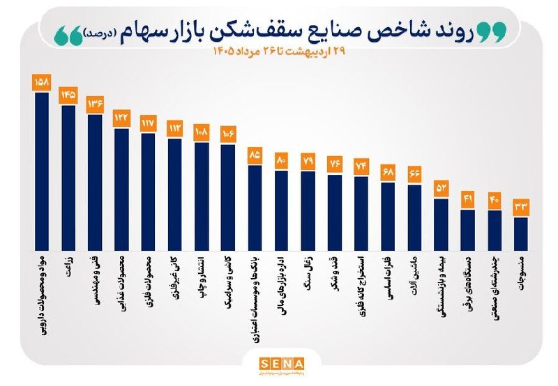 SenaNews سنانیوز: #گزارش📈 شاخصهای تمام صنایع بورس در مسیر صعود قرار گرفتند🔼 شاخص ۱۹ صنعت در پایان مبادلات امروز به بالاترین سطح تاریخی خو