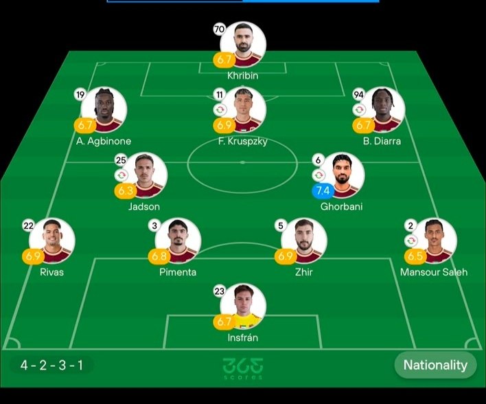 ⚽اخبار داغ فوتبالی🔴🔵: 🔴در دیدار روز گذشته از لیگ امارات محمد قربانی با نمره ۷.۴ بهترین بازیکن الوحده برابر النصر شد. ⚽️ @HotFootball_News