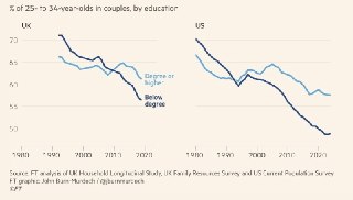 Наиболее быстрое сокращение числа пар наблюдается среди наименее образованных слоёв населения. Уровень несчастья тоже наивысший среди средне- и малообразованных людей. Люди повышают свои требования и вступают в отношения только тогда, когда это приносит бо