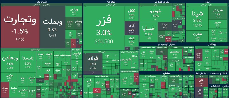 🔸 بازار بورس تهران 🔸: #نبض_بازار 📌برتری تقاضا در نیمه اول بازاربازار امروز با عرضه‌های نسبتاً سنگین شروع به کار کرد، اما رفته‌رفته خریداران وا