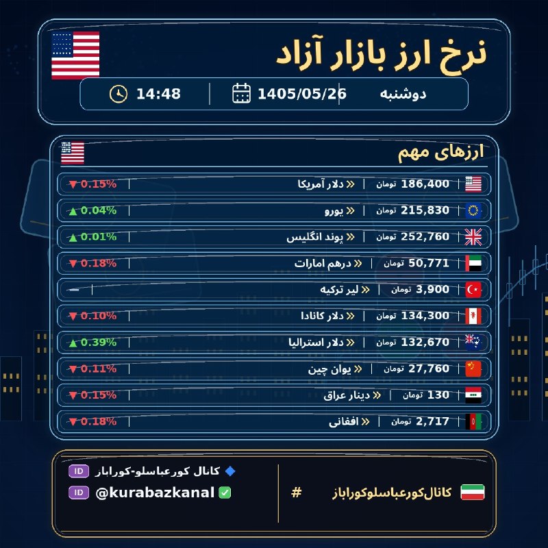 کانال کورعباسلو | کوراباز: 💱 نرخ ارز بازار آزاد🗓 1405/05/26 | ⏰ 14:49🇺🇸 دلار آمریکا: 186,400 تومان | ▼ 0.15%🇪🇺 یورو: 215,830 تومان | ▲ 0.04%🇬🇧 پوند
