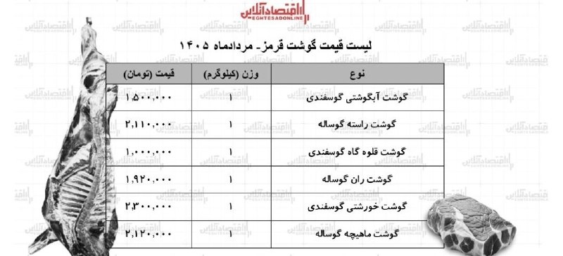خبرگزاری خبرآنلاین: 🍖 قیمت گوشت قرمز | مردادماه ۱۴۰۵khabaronline.ir/xqfFj@KhabarOnline_ir | Khabaronline.ir