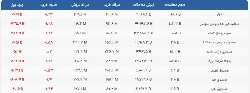 تیتر تجارت: ارزش معاملات بازار سهام ۴۶ همت بود ۷۳۰ میلیارد تومان خروج پول داشت.صندوق های طلا و نقره با اینکه شاهد رشد شدید ارزش معام