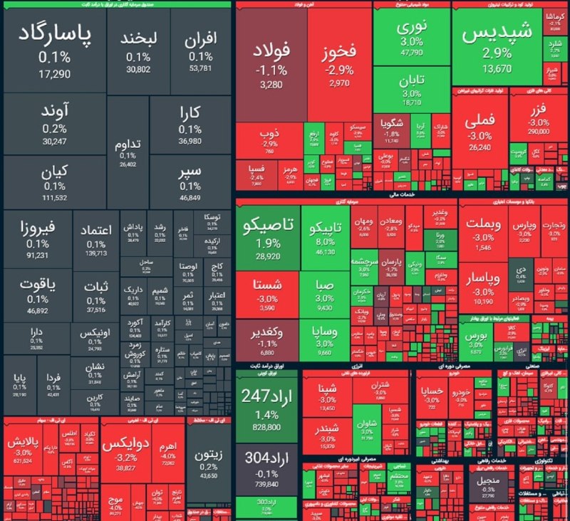 مخابراتی های ایران: ریزش بیش از ۱۰۸ هزار واحدی شاخص کل بورس 📊 در جریان معاملات امروز ۲۸ شهریور شاخص کل بورس با ریزش ۱۰۸ هزار و ۸۸۸ واحد در س