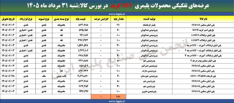 رسانه انجمن ملی صنایع پلیمر ایران | اینپیا: آمار بخشی از عرضه‌های محصولات پلیمری off گرید در بورس کالای ایران ☝️☝️☝️🔺شنبه ۳۱ مرداد ماه ۱۴۰۵📦 حجم عرضه: ۱۰۵۰ تن📢 اینپ