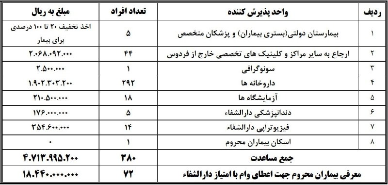 آوای فردوس Avayferdows: 🔰 گزارش عملکرد واحد مددکاری دارالشفاء امام حسین (ع) - تیر ۱۴۰۵ 💢 جمع مساعدت های انجام شده به بیماران محروم و سرطانی: ۴.۷