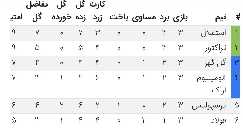 هواداران استقلال: چهار استقلالی در چهار خانه اول جدول؛ لیگ برتر در تسخیر آبیها!در پایان هفته سوم لیگ برتر، نکته جالب درباره جمع چهار تیم
