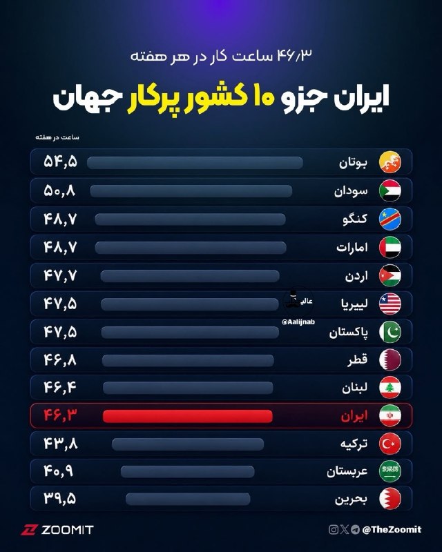 از سیاست تا رقص: ایرانیها در جمع پُرکارترین مردم جهان قرار گرفتهاندبراساس دادههای سال۲۰۲۴، ایران از نظر میانگین ساعات کار هفتگی در میا