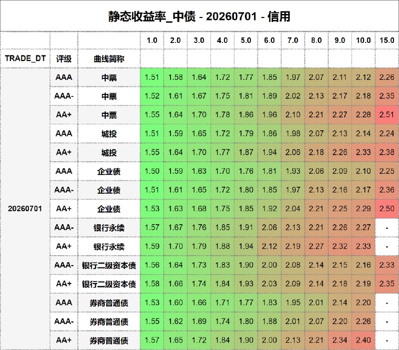 #静态收益率_中债 20260701