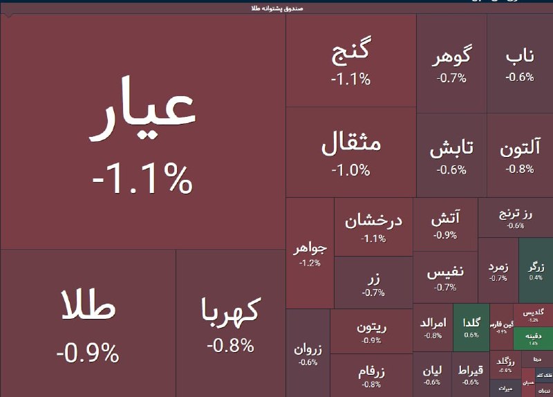 کانال خبری ۲۰:۳۰: بازگشایی منفی صندوق‌های طلا با وجود افزایش قیمت انس طلا و نرخ دلار!🆔 @Bistosi_news