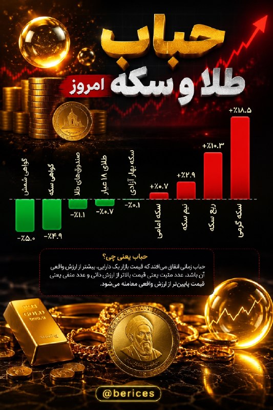 هم افزایان بورس تهران: 🔴 حباب طلا و سکه امروز چقدر شد؟🔸 گواهی شمش: ۵.۰٪-🔹 گواهی سکه: ۴.۹٪-🔸 صندوقهای طلا: ۱.۱٪-🔹 طلای ۱۸ عیار: ۰.۷٪-🔸 سکه بهار