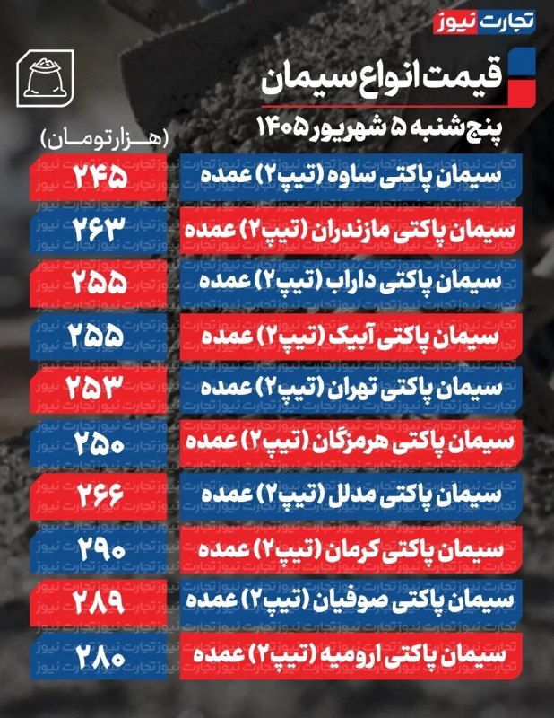 اقتصاد۲۴: 🔺قیمت سیمان عمده امروز ۵ شهریور ۱۴۰۵