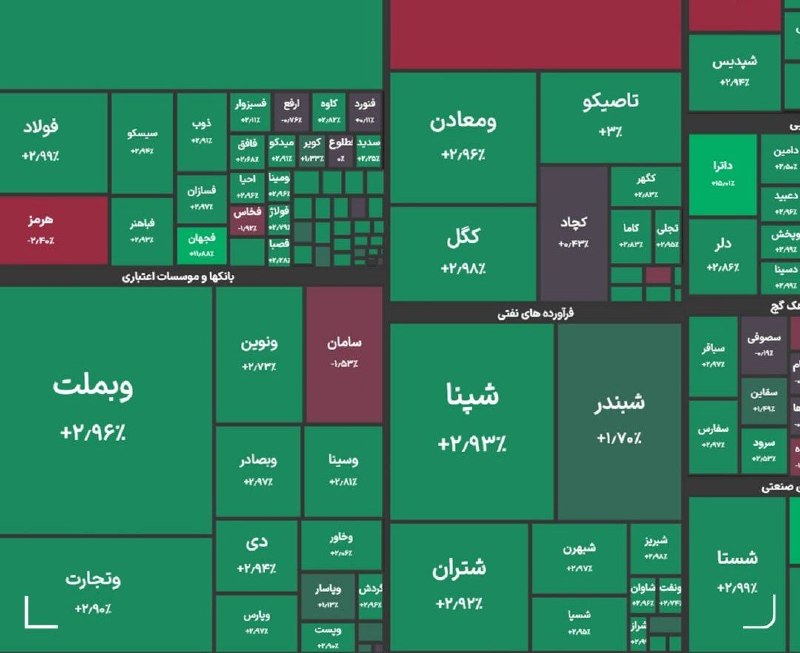 توییتی: 🔺رکورد جدید بورس در مرز ۵ میلیون و ۹۰۰ هزار واحد🔹شاخص کل بورس در پایان معاملات امروز با جهش ۱۳۲ هزار واحدی به ۵ میلیون و