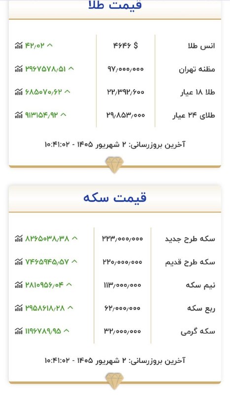 کانال فراخبر: 💲بازار طلا دوباره رکورد زد! طلا وارد کانال ۲۲ میلیون و ۳۰۰ هزار تومان شد، سکه هم به ۲۲۳ میلیون تومان رسید! موج جدید گران
