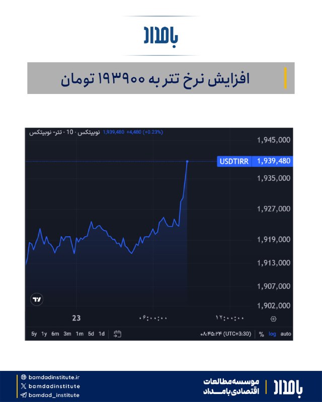 مطالعات اقتصادى بامداد: افزایش نرخ تتر به ۱۹۳۹۰۰ تومان@bamdad_institute