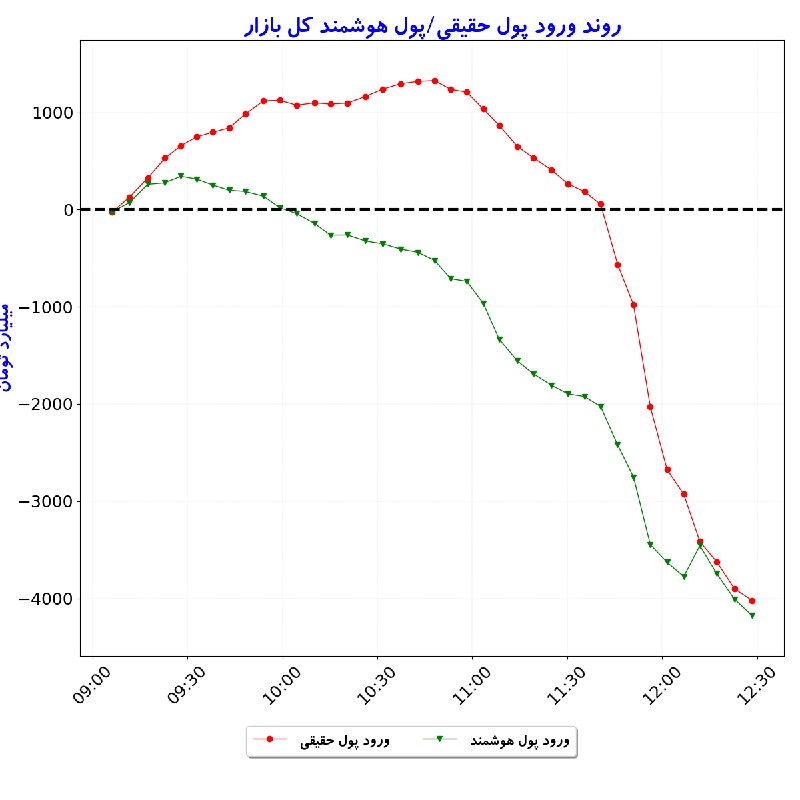 بورس در لحظه: #شاخص_کل: 6,589,202 🟢 (‎+0.6%)#شاخص_هم‌وزن: 1,826,401 🟢 (‎+0.3%)#ارزش_معاملات_خرد: 57,489#ورود_پول_حقیقی: 🔴 ‎-4,020#ورود
