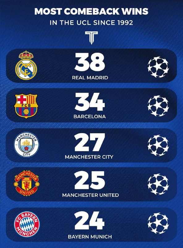 فوتبال اروپا: بیشترین برد با کامبک در تاریخ لیگ قهرمانان@FootballEuropaChannel