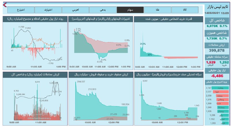 خلاصه بازار: #تایم_لپس_بازار