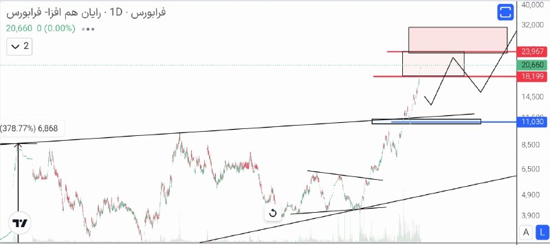 Market Analyzer (Amir Haghparast): #رافزابروزرسانیدرون محدوده هدف با یک الگو✔️۱۸ شهریور ۱۴۰۵@Marketanalyzer1989