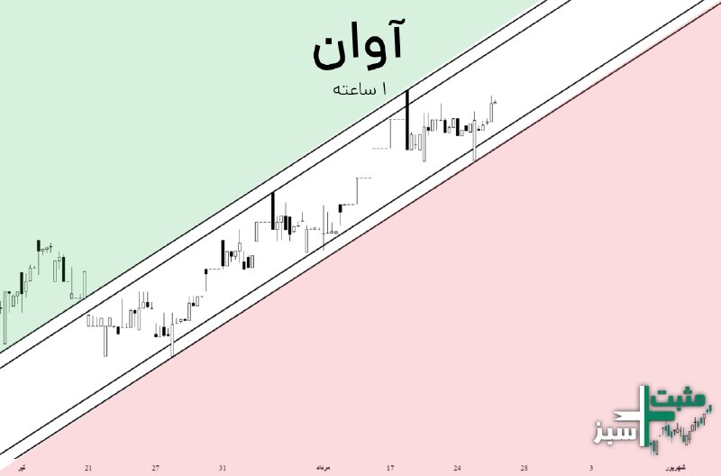 ️️مثبت سبز: ✔️صندوق آوان در کانال صعودی قرار داره و آهسته و پیوسته در حال حرکت به سمت بالاست.🔽درصورتی که سقف کانال شکسته بشه: روند ص