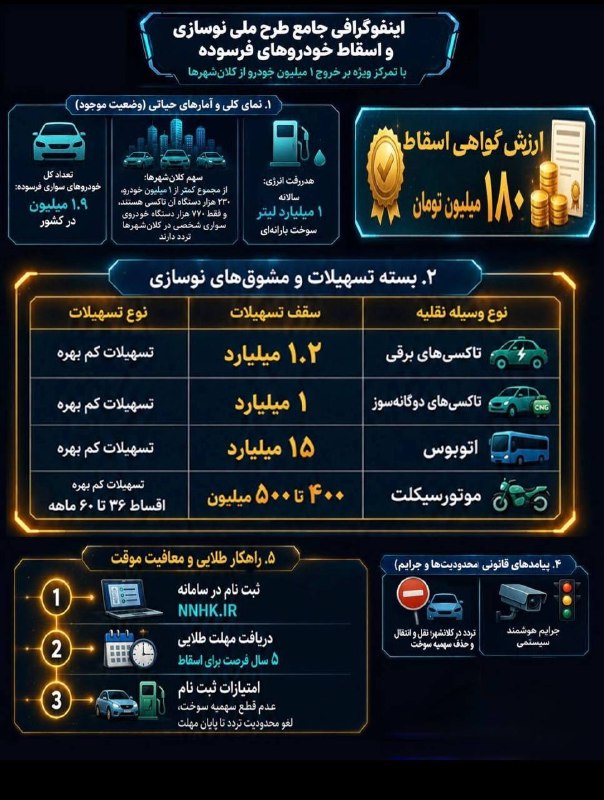 اخبارفوری🔖: چه کسانی مشمول دریافت تسهیلات خودروهای فرسوده هستند؟مدیر ستاد نوسازی ناوگان و اسقاط خودروهای فرسوده: 🔹 تسهیلات ۴۰۰ میلیو